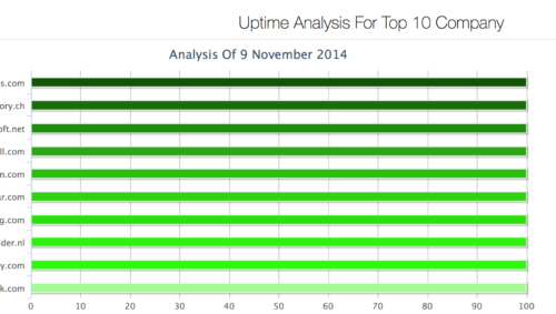 Uptime for top 10 company